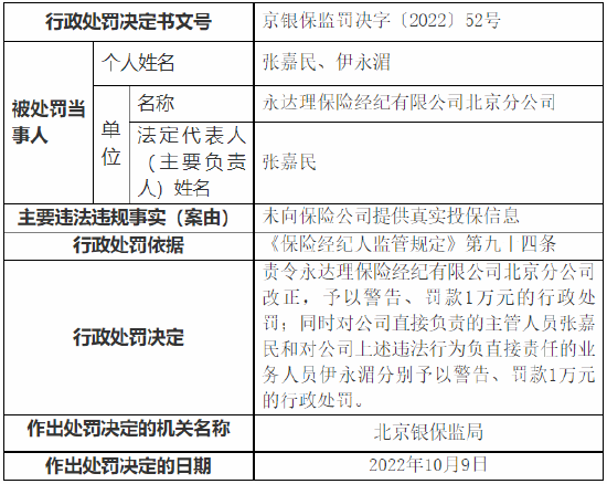 未向保险公司提供真实投保信息 永达理保险经纪有限公司被罚1万元