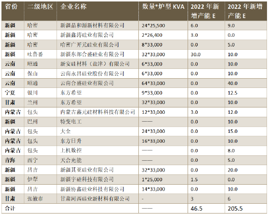 方正中期期货2022年工业硅市场回顾与2023年展望：供需偏宽松 阶段性价格和利润压力较大