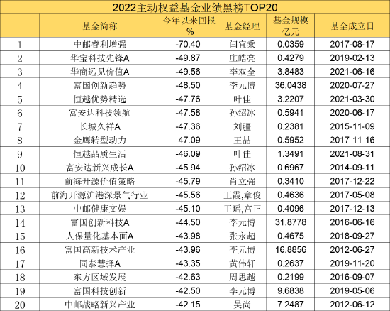 最高涨超48%！2022年权益基金业绩排行出炉！万家黄海成最大赢家（附红黑榜）