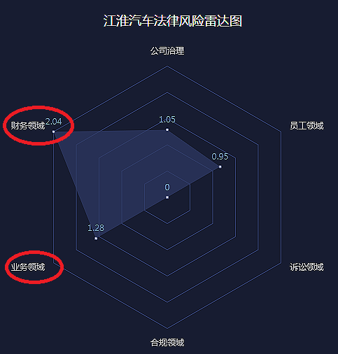图-2 2017年江淮汽车法律风险结构化短板