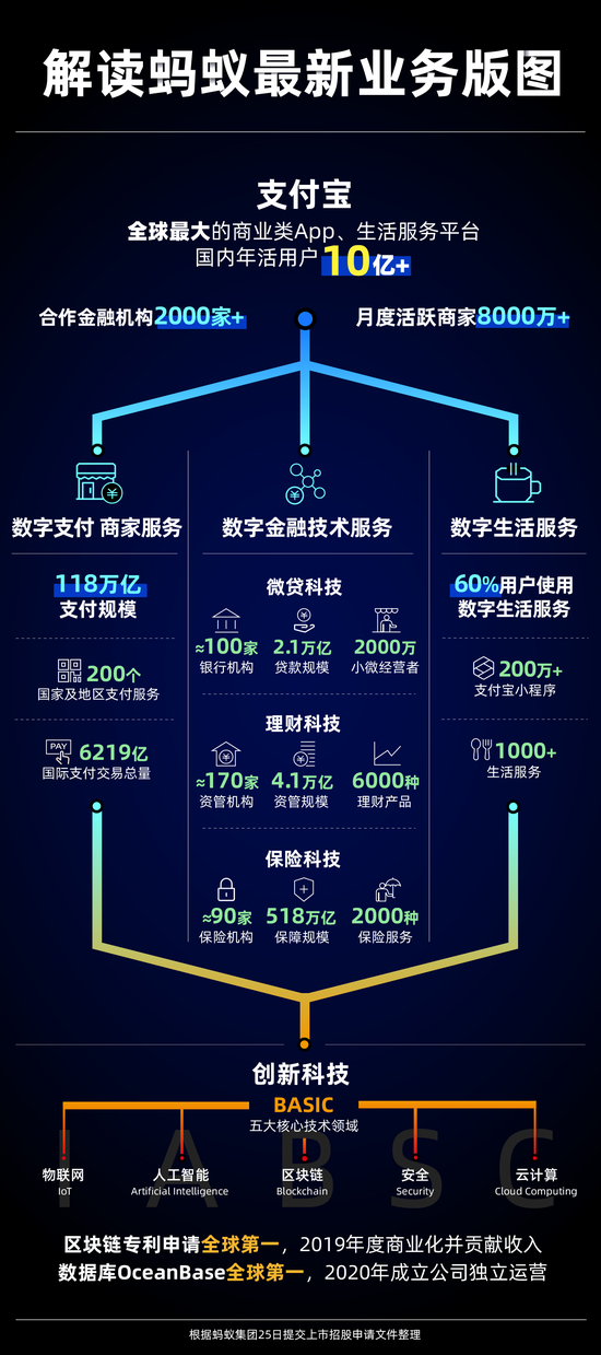 蚂蚁招股书：花呗借呗年活用户5亿 花呗平均余额2000元
