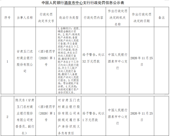 甘肃玉门农商行被罚32万：虚报、瞒报金融统计资料