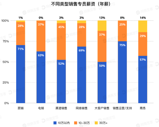 疫情下销售人才生存现状：金融业仍保持高薪 地产业压力最大