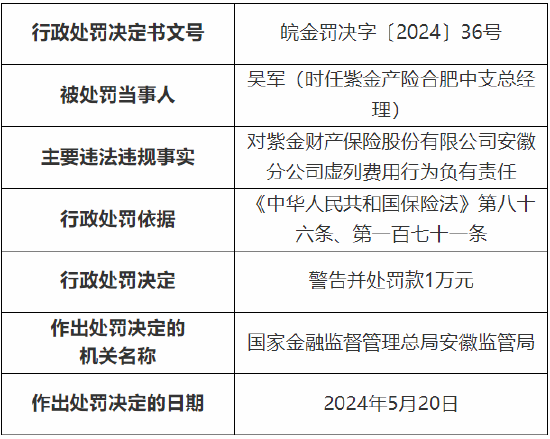 紫金保险安徽分公司被罚25万元:因虚列费用