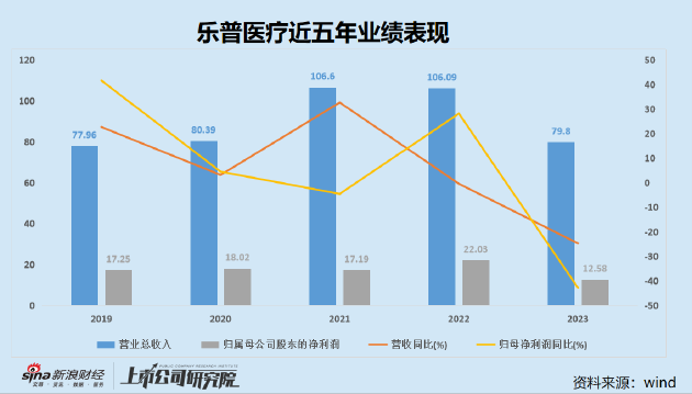 乐普医疗交出5年最差成绩单：收并购驱动模式熄火 增长天花板或已显现