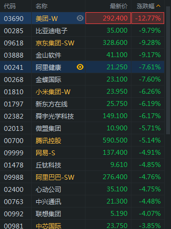 恒生科技指数跌势不止现跌超6% 美团跌13%小米跌