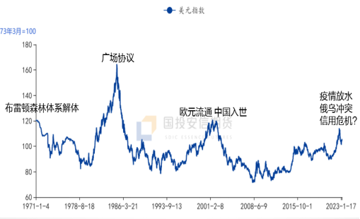 图．美元指数走势&nbsp;来源：wind、国投安信期货