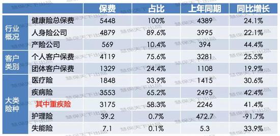 2018年中国保险业健康险业务统计表 数据来源：银保监会官网、保险公司同业交流 保费单位：亿元