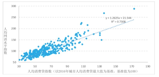 图5 2018年335个城市人均消费贷款指数与人均网络消费水平指数散点图 资料来源：蚂蚁金服