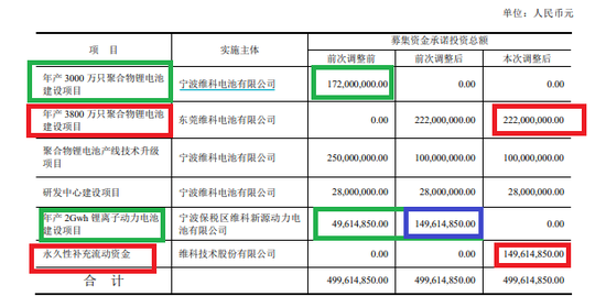 前次募投项目非变即缓 维科技术又要定增