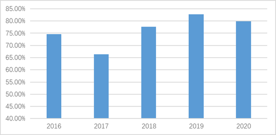 图5：2016-2020年投资者咨询服务电话平均接通率