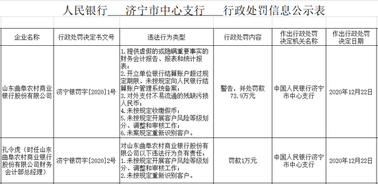 山东曲阜农商行被罚73.9万：未案规定重新识别客户