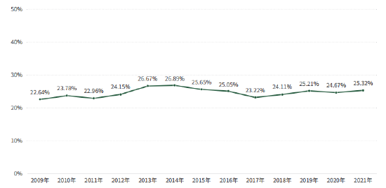 图6&nbsp;2009-2021年A股上市公司ESG报告发布比例统计 （数据来源：商道融绿统计）