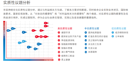 丰田中国实质性议题分析