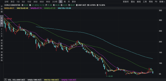 近期Coinbase股票走势图