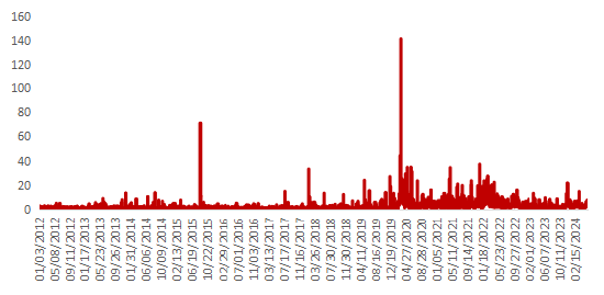 数据来源：工银国际，Wind（注：基于Cboe Emerging Markets Volatility Index（新兴市场波动指数）与新兴市场资本净流出加权计算）