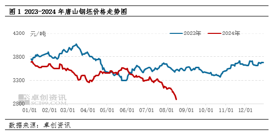 【行情分析】钢价一跌再跌 何时有反转机会?