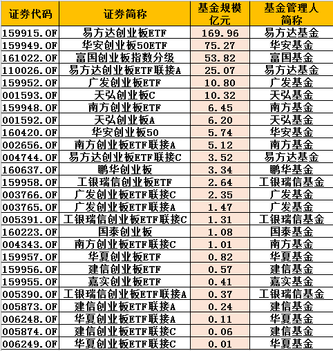 创业板相关指数基金一览