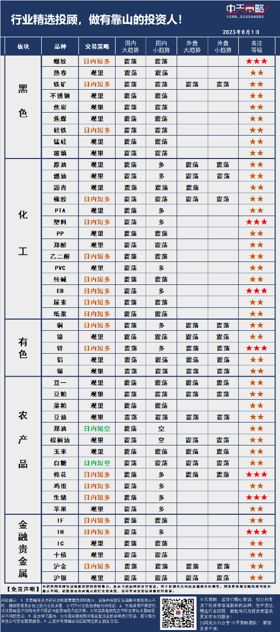 中天策略:8月1日市场分析
