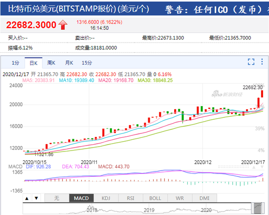 比特币持续走高、突破22500美元 不断刷新历史新高