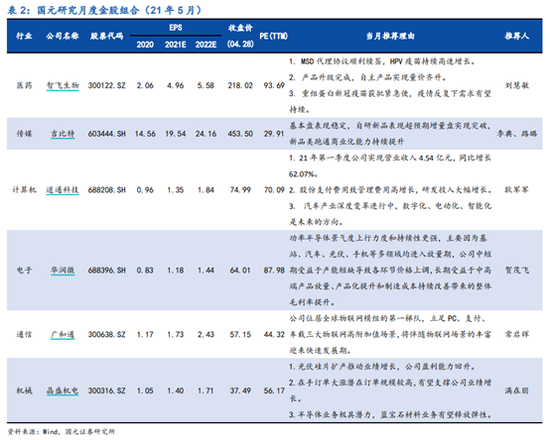 “国元证券：4月金股组合盈利9.16% 5月荐股名单出炉