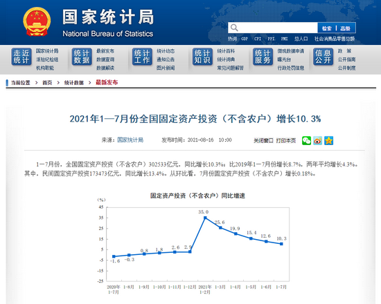 国家统计局：1-7月份全国固定资产投资（不含农户）增长10.3%