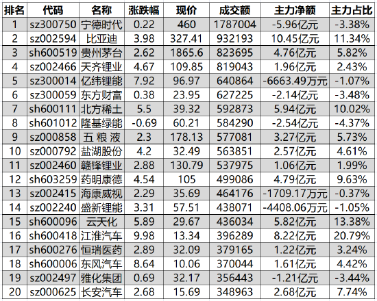 “1217亿资金争夺20股：主力资金重点出击13股(名单)