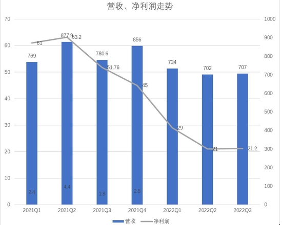 小米：小米Q3财报阴霾尚未散去，逐渐认清现实