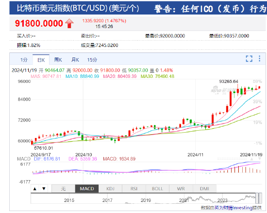 比特币突破92000美元 传奇投资者琼斯大幅增持比特币