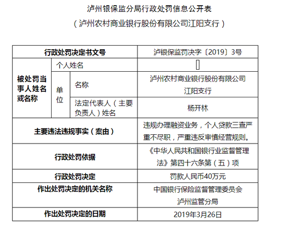 泸州农商银江阳支行被罚46万 三人被警告