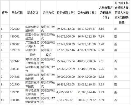 数据来源：华夏二季报 截止日期：2020年6月30日