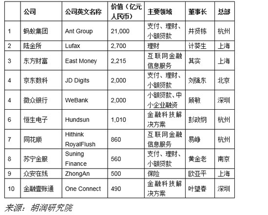 胡润研究院发布《2020胡润中国10强金融科技企业》