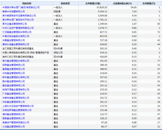 部分持有贵州茅台的基金机构 数据来源：WIND 截止日期：2021年3月31日