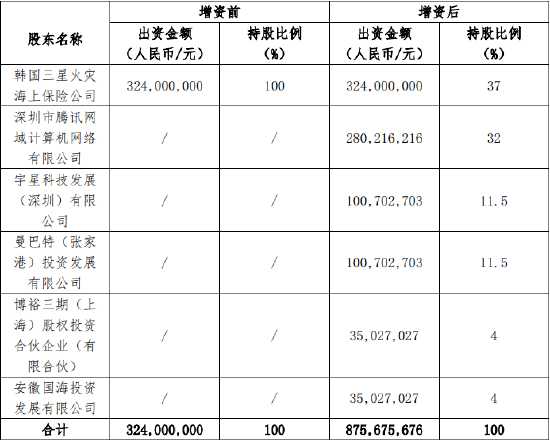 2021年6月三星财险拟增资后股权结构 资料来源：三星财险官网公告