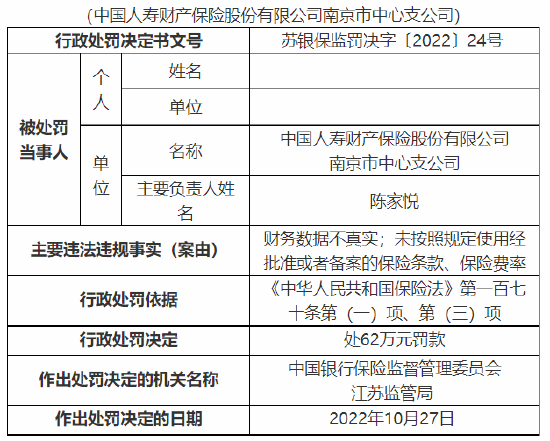 江苏银保监局连开八张罚单 中国人寿三家公司总计被罚188万元