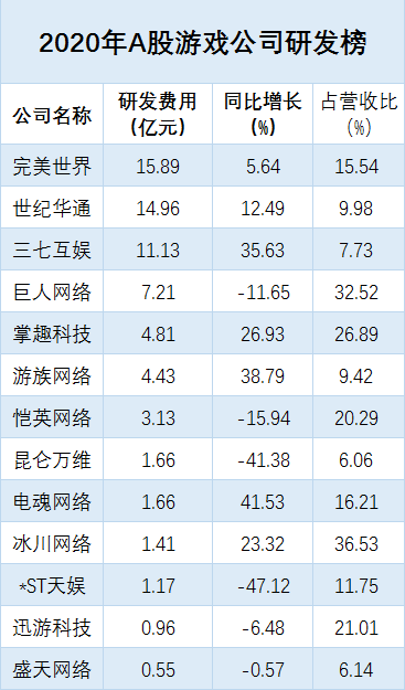 2020年A股游戏公司研发榜：完美世界16亿居首 恺英网络等削减求生