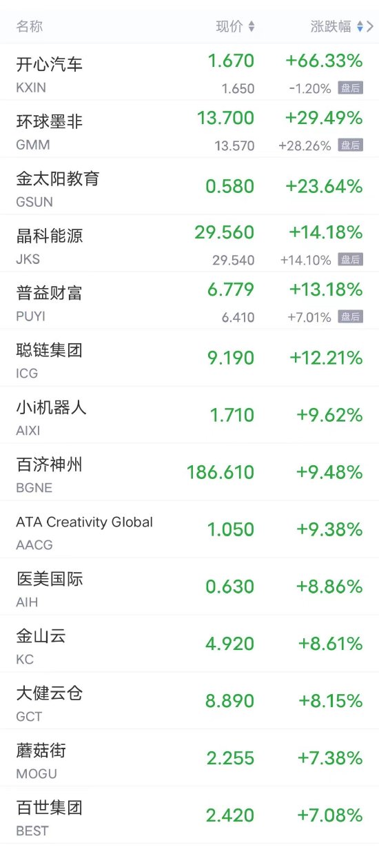 周一热门中概股多数上涨 蔚来涨超1%