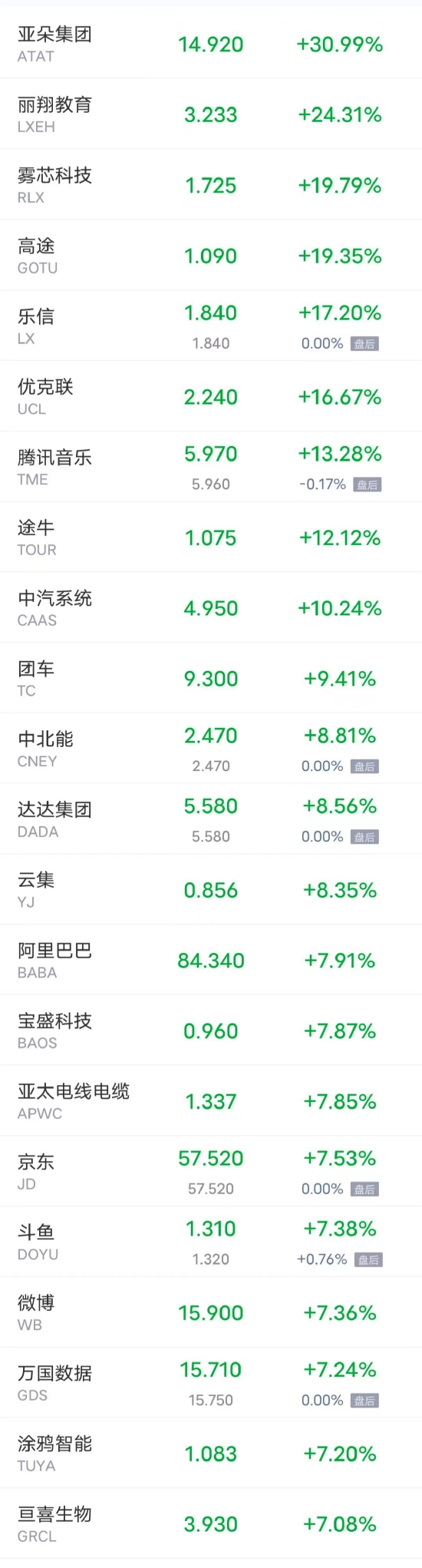热门中概股周四多数上涨 腾讯音乐涨超13% 阿里京东涨超7%