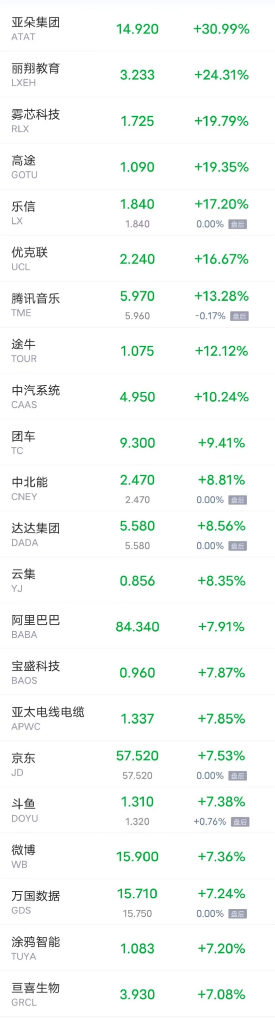 热门中概股周四多数上涨 腾讯音乐涨超13% 阿里京东涨超7%