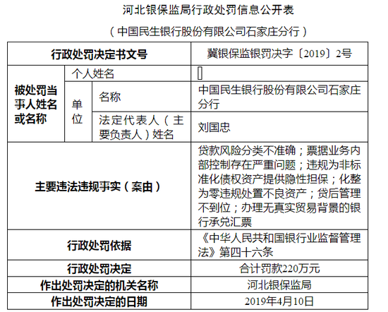 民生银行石家庄分行票据内部控制问题严重 被罚230万