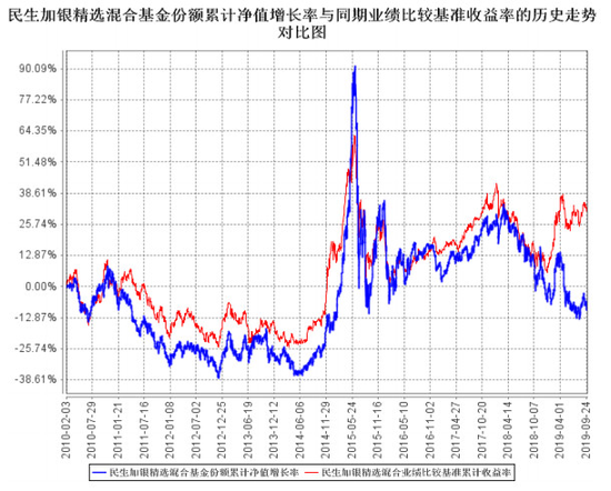 　数据来源：民生加银精选混合2019年第三季报告