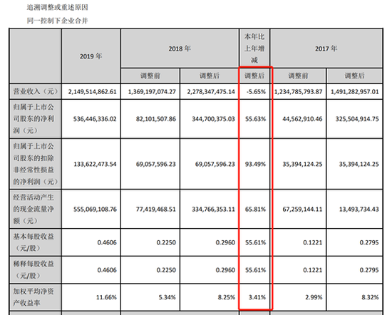 来源：2019年年报