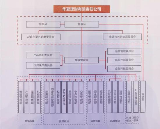 华夏理财正式开业 下设科技、ESG等6大业务板块