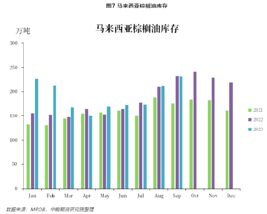 【中粮视点】棕榈油：马来局9月报告
