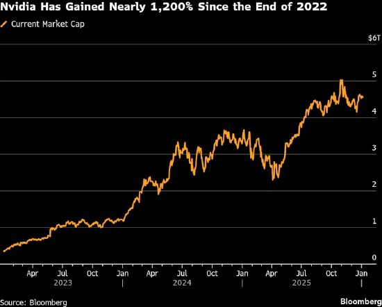 英伟达4万亿美元市值上涨行情面临空前挑战