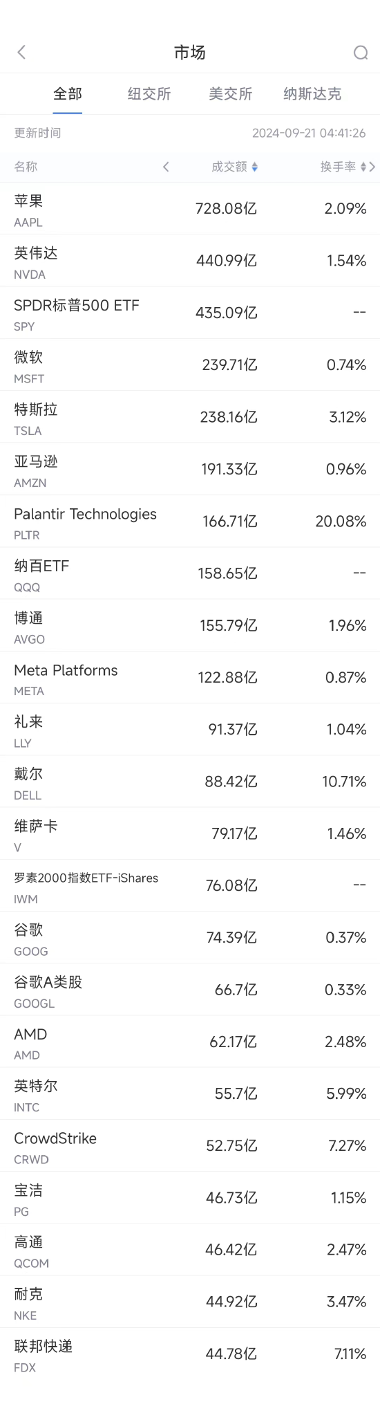 粤友钱:网络股票杠杆骗局-9月20日美股成交额前20：传高通已与英特尔商讨收购事宜