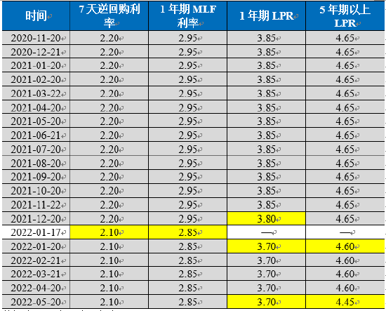 数据来源：中国人民银行