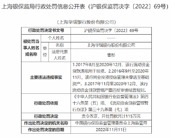 因流动资金贷款违规用于投资等问题 上海华瑞银行被罚115万元