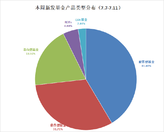 数据来源：Wind 基金公告 统计区间：2025年7月7日-2025年7月11日