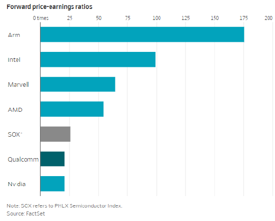 安谋、英特尔、迈威尔、AMD、费城半导体指数、高通、英伟达